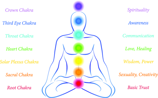 All about the Chakras - More info added gradually